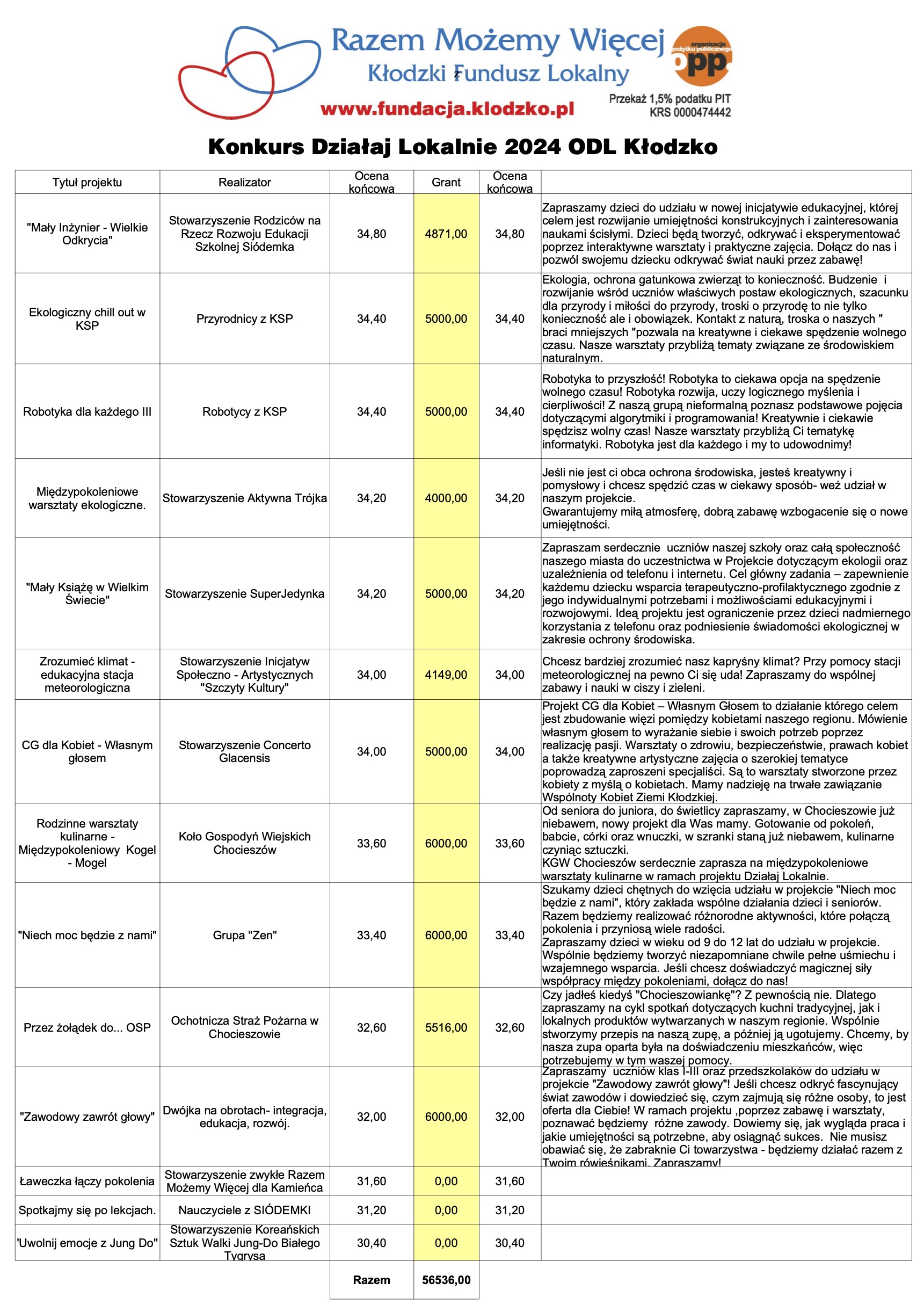 Listy rankingowa z opisami